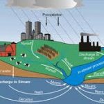 ground water